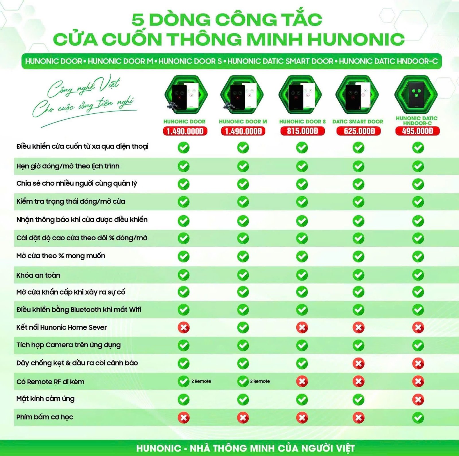 so sánh cửa cuốn thông minh hunonic